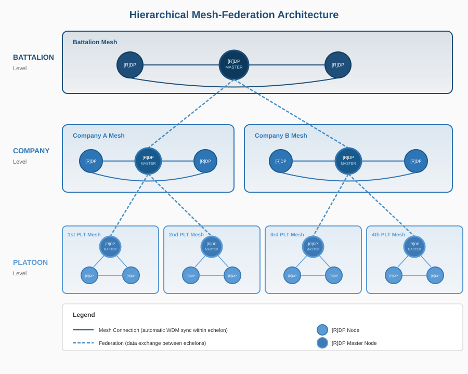 Hierarchical Architecture