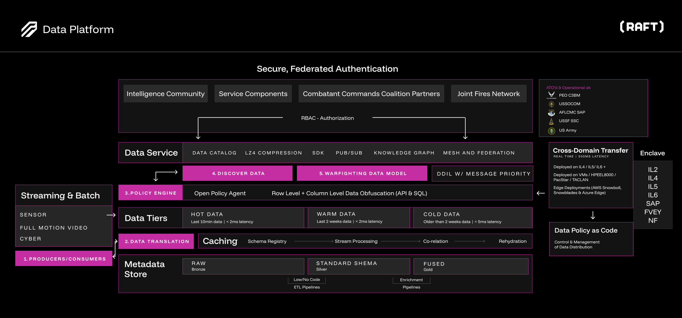 Platform Architecture