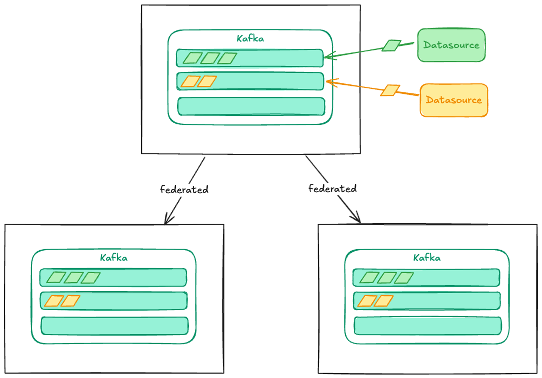 Federation Overview