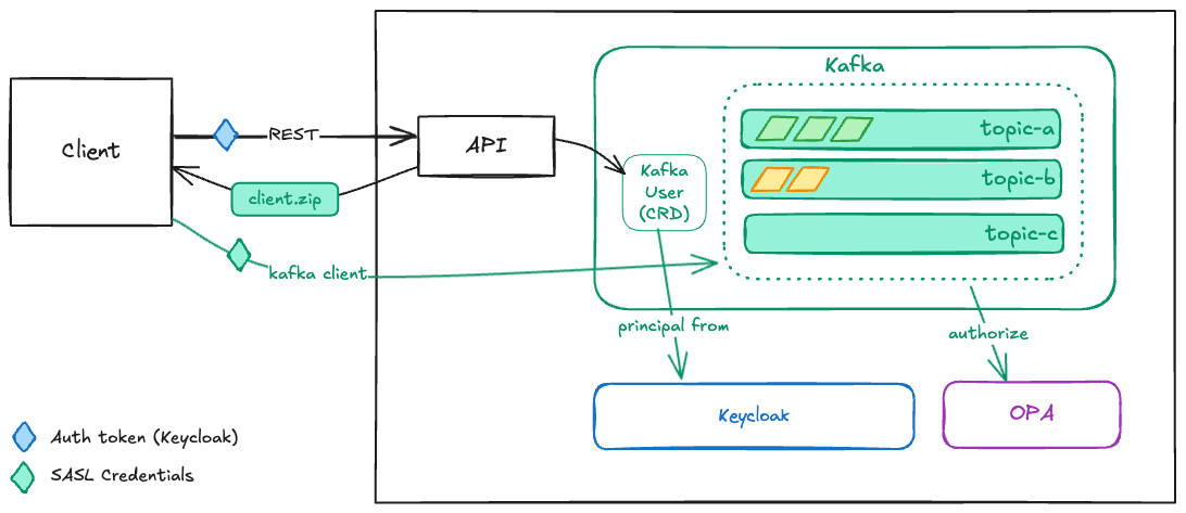 Kafka Client