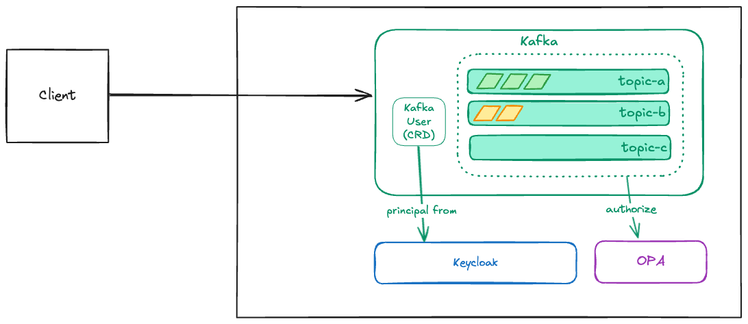Kafka Overview