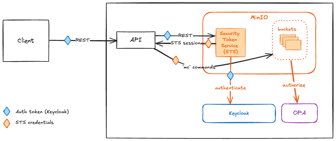 S3 REST Client