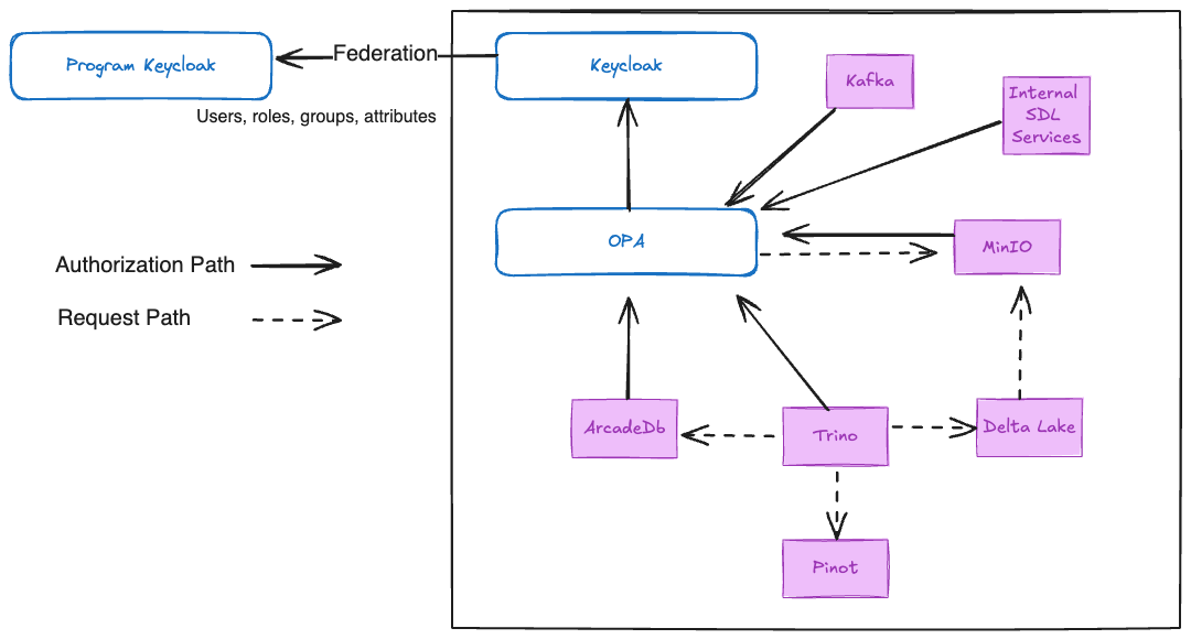 Authorization Overview